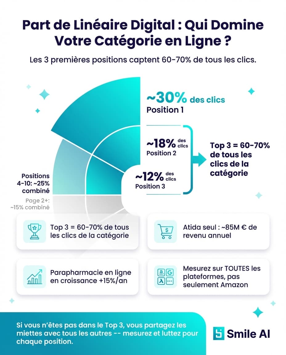 Infografika — Share of Digital Shelf