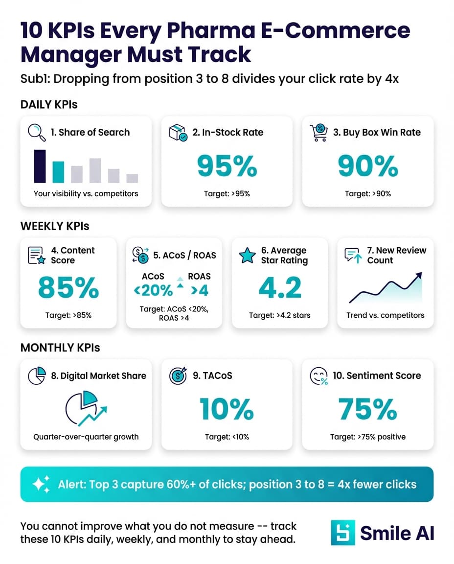 Infographie — Les 10 KPI que chaque e-commerce manager pharma doit suivre au quotidien et chaque mois