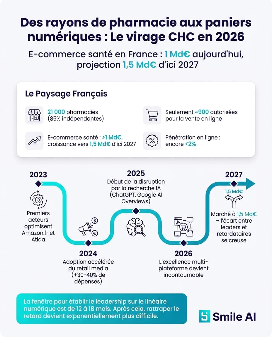 Infographie — Des rayons de pharmacie aux paniers digitaux