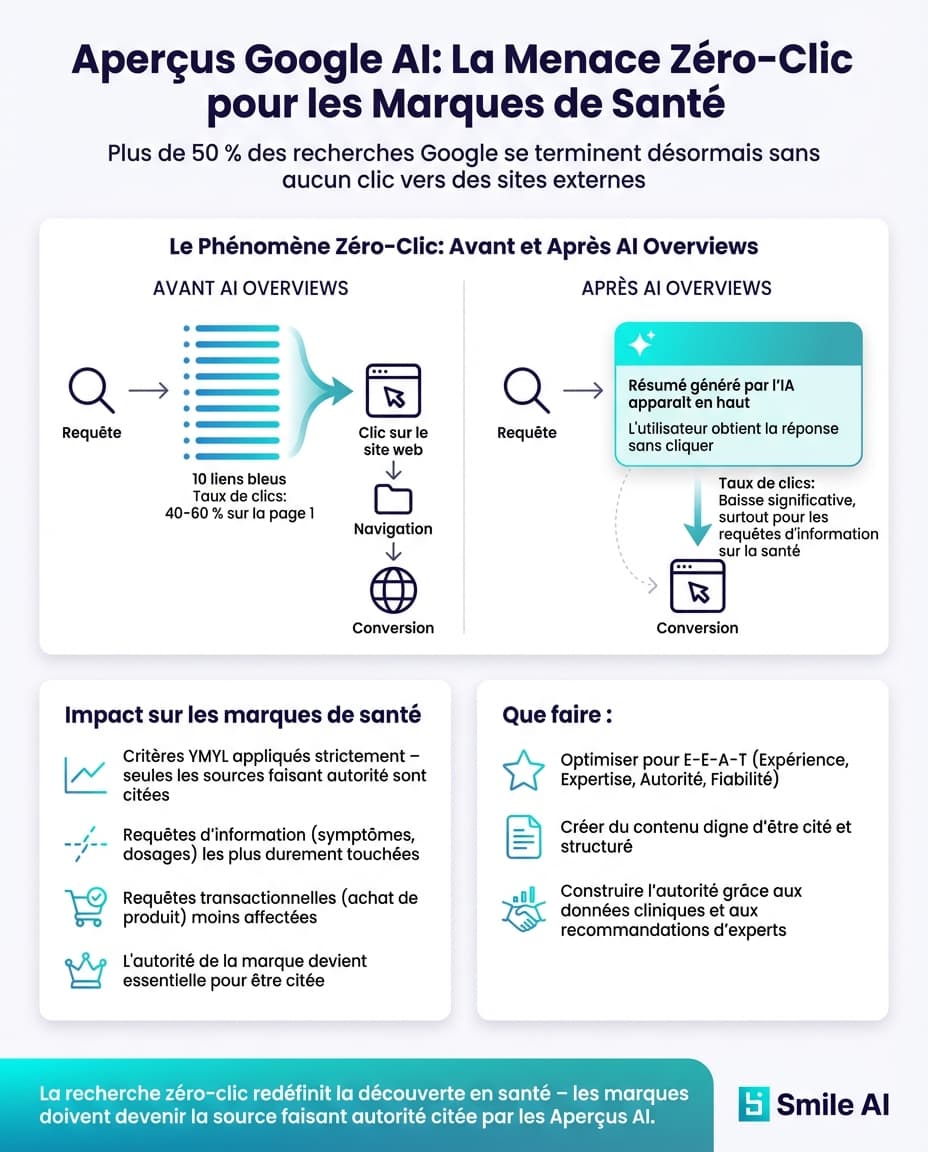 Infographie — Google AI Overviews et la sante