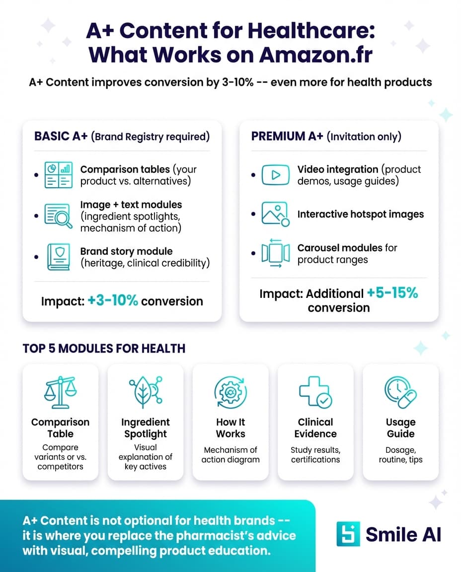 Infographic — A+ Content for Healthcare