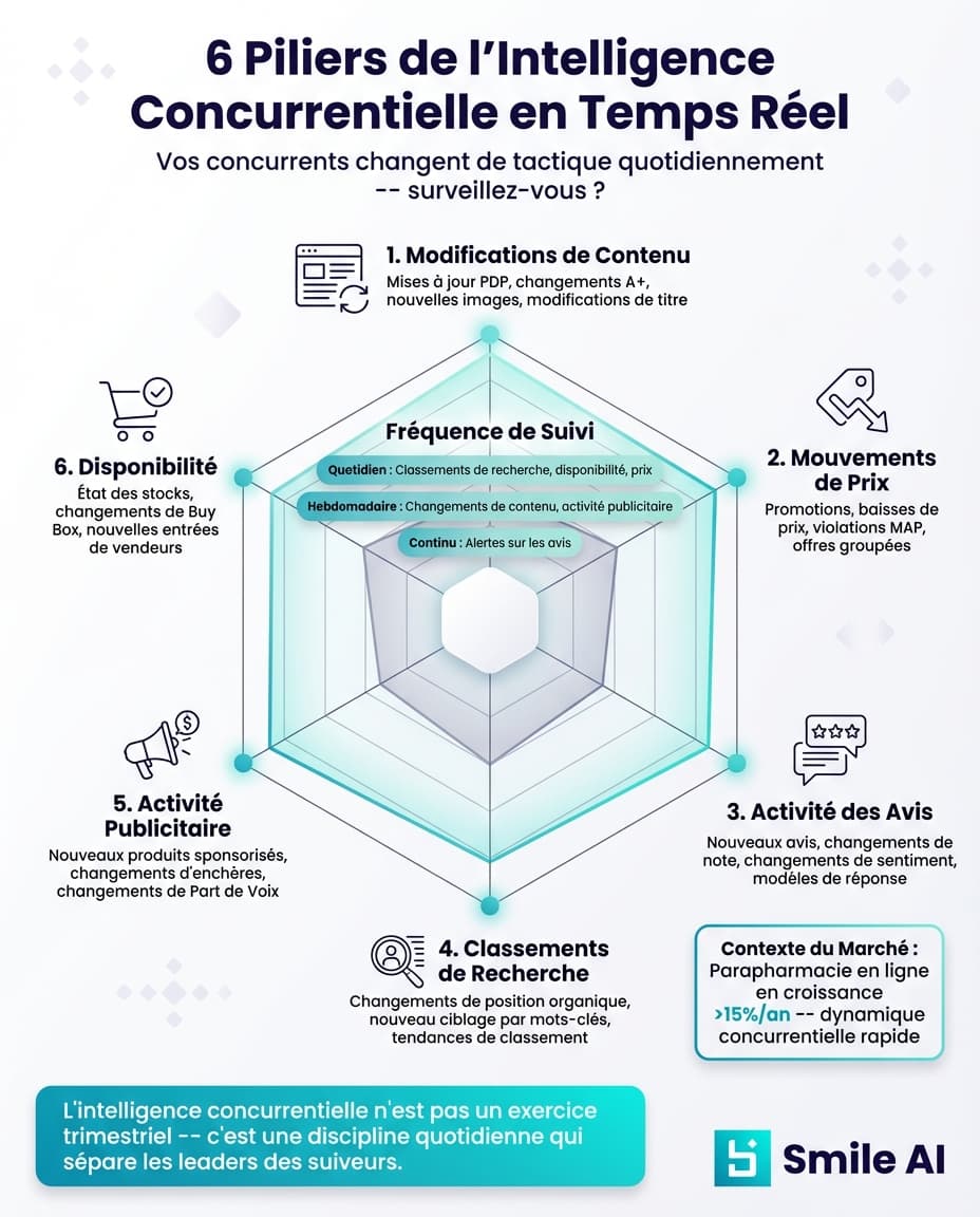 Infographie — Comment surveiller la strategie digital shelf de vos concurrents en temps reel