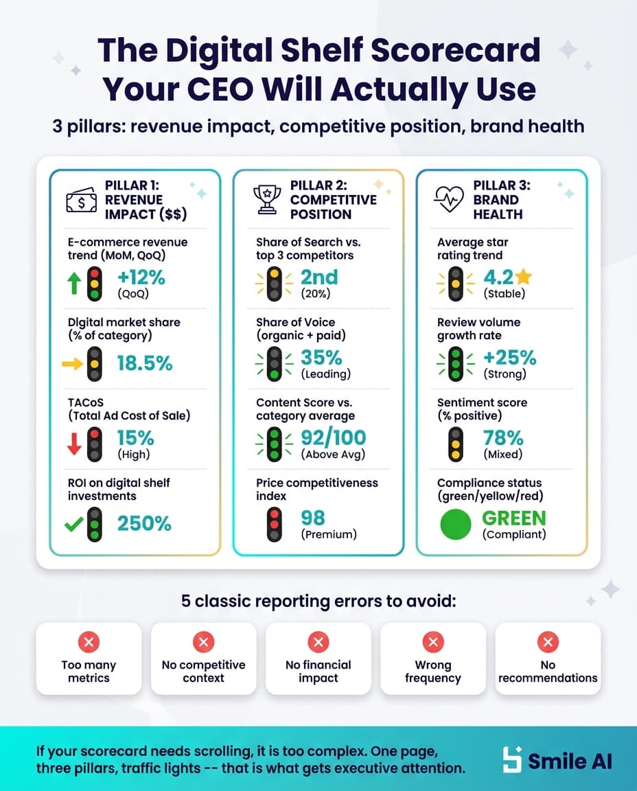 Infographie — Comment construire un scorecard digital shelf que votre direction utilisera vraiment