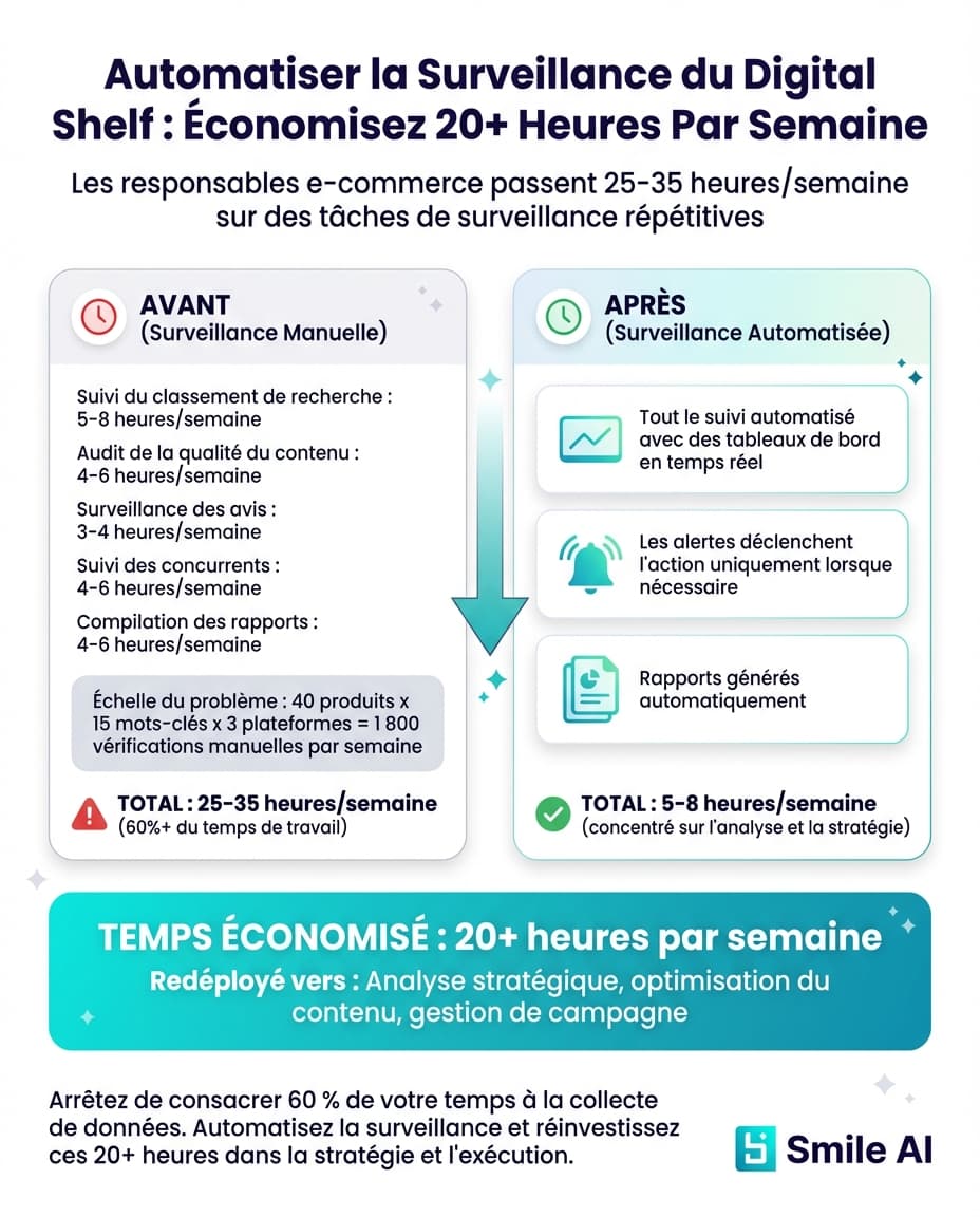 Infographie — Automatiser la surveillance du digital shelf