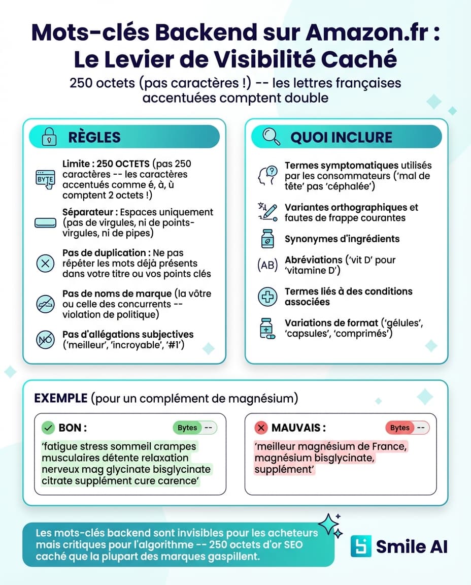 Infographie — Backend Keywords sur Amazon.fr