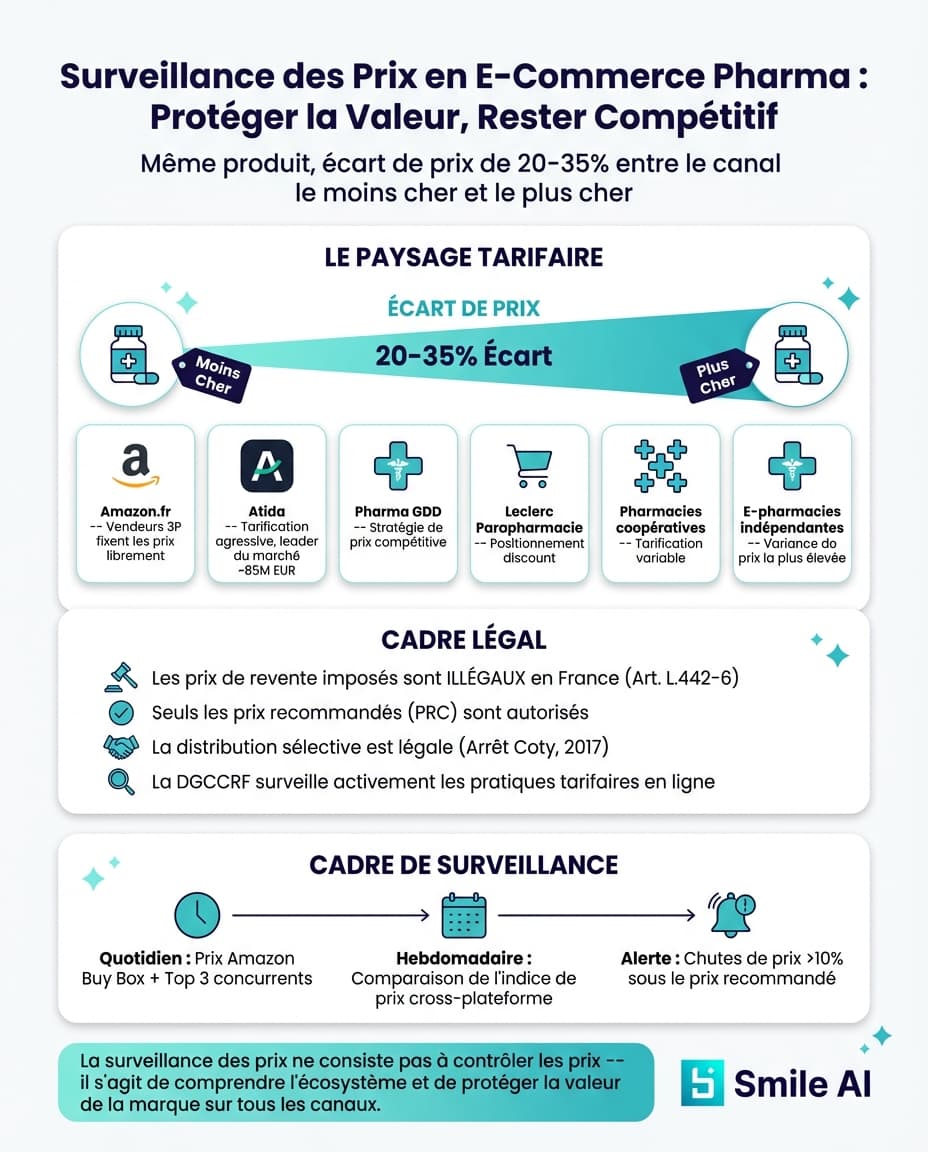 Infographie — Price Monitoring en Pharma E-Commerce