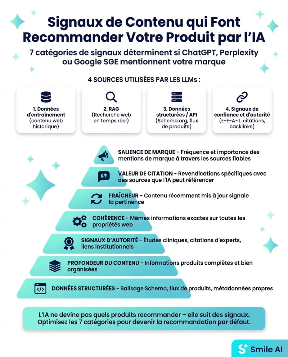 Infographie — Les signaux de contenu qui poussent l'IA a recommander votre produit de sante plutot que celui d'un concurrent