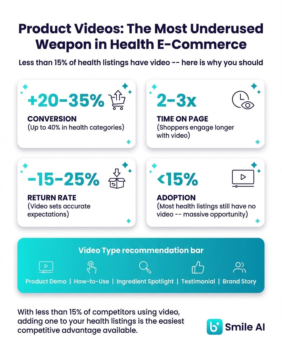 Infographie — Videos produit pour les fiches sante en e-commerce