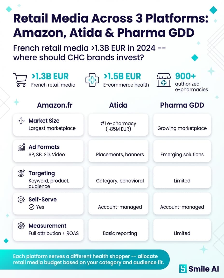 Infographie — Amazon.fr, Atida, Pharma GDD