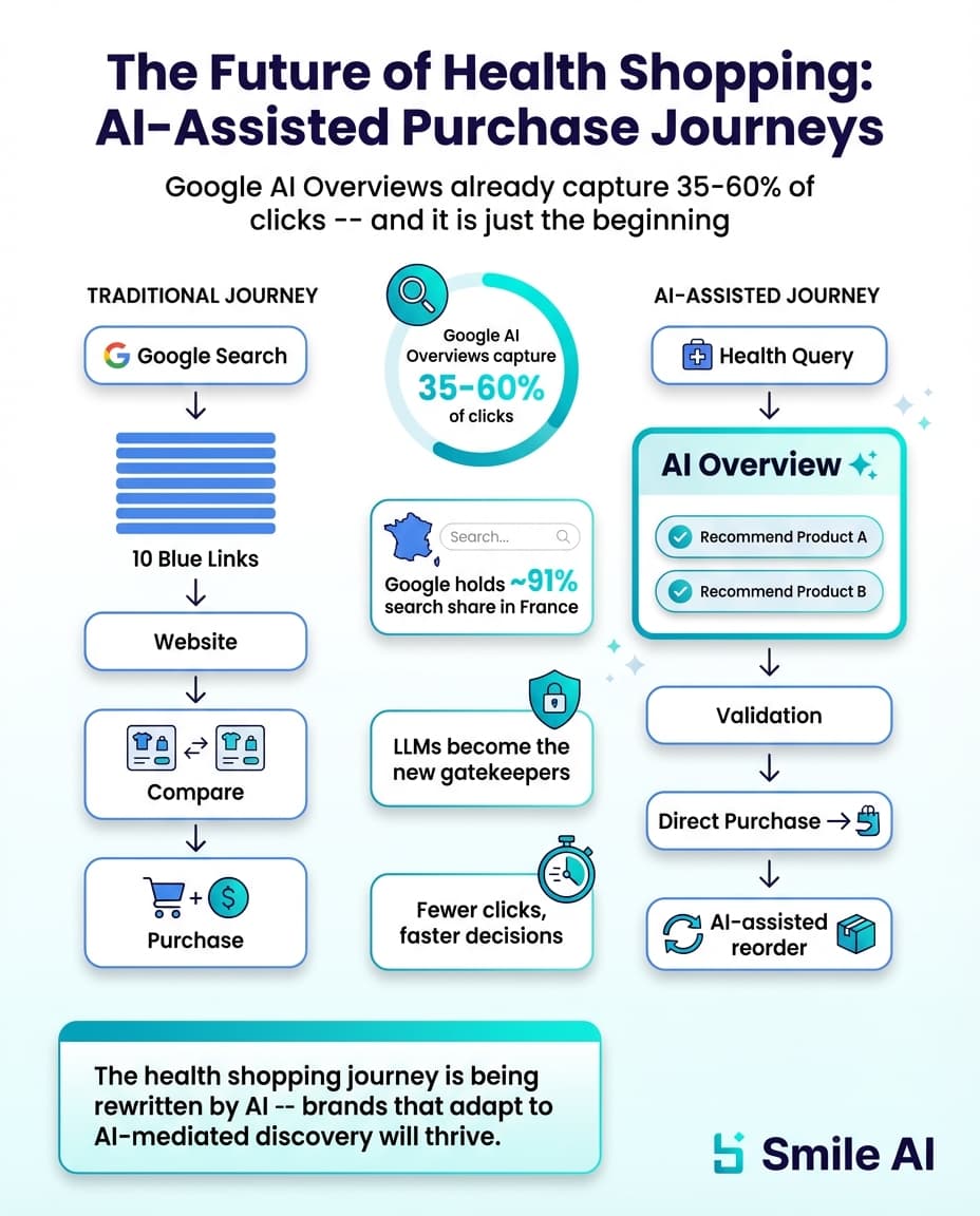 Infographie — ChatGPT Shopping, Google AI Overviews et l'avenir des achats sante assistes par l'IA