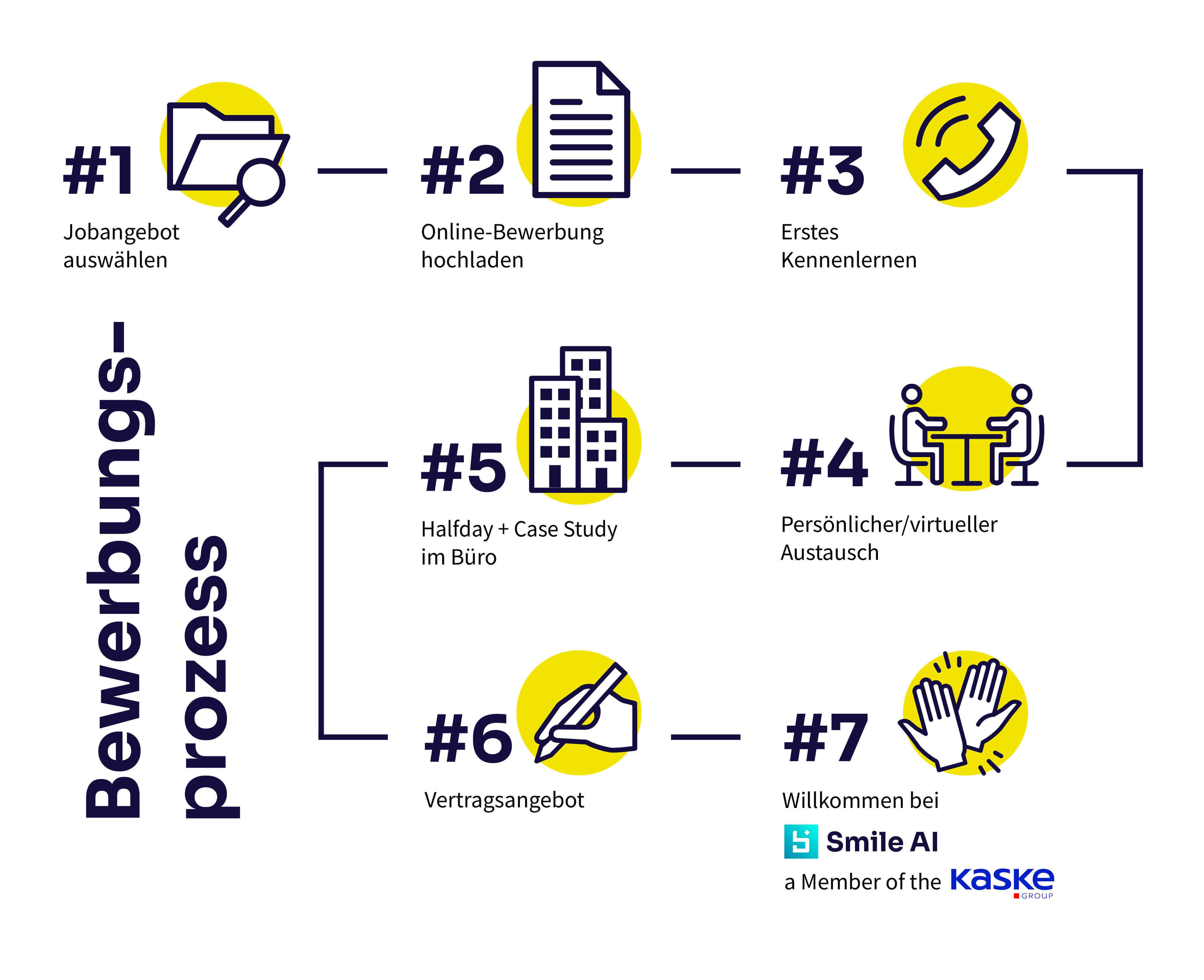 Visuel du processus de recrutement