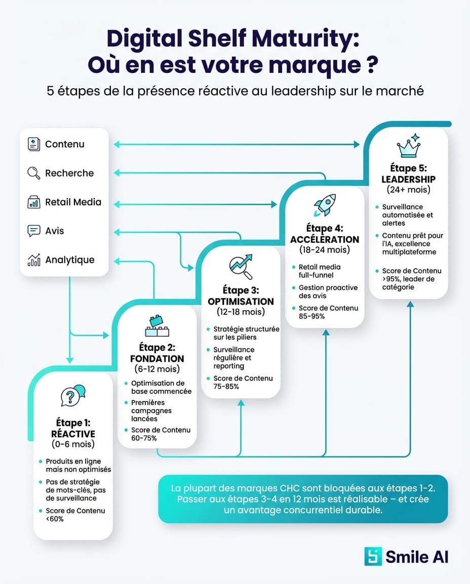 Infografika — Model dojrzałości cyfrowej półki dla farmacji