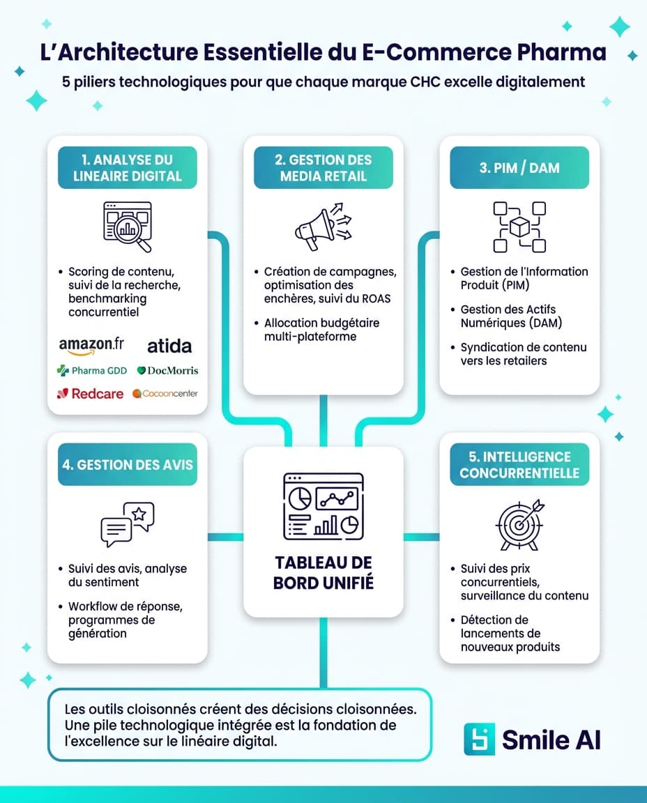 Infographic — The Pharma E-Commerce Tech Stack