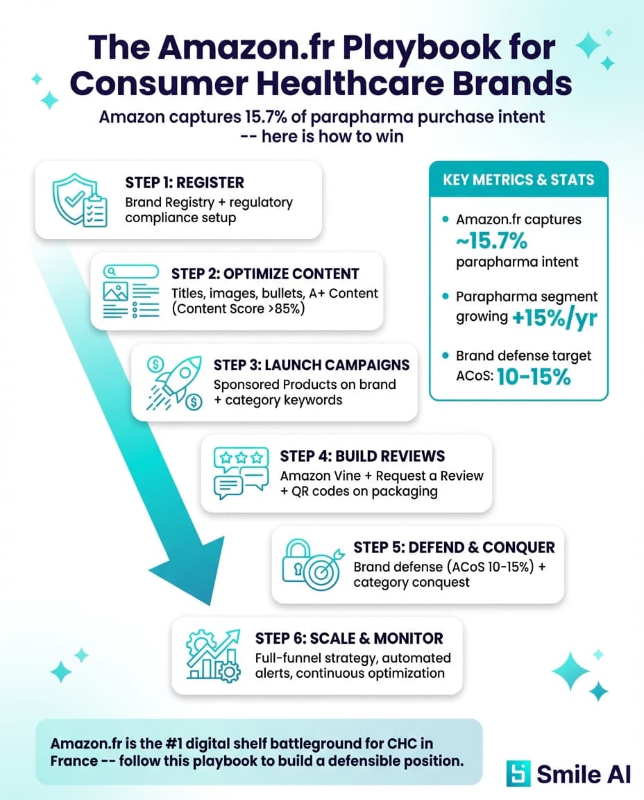 Infographic — The Amazon.com Playbook for Consumer Healthcare Brands
