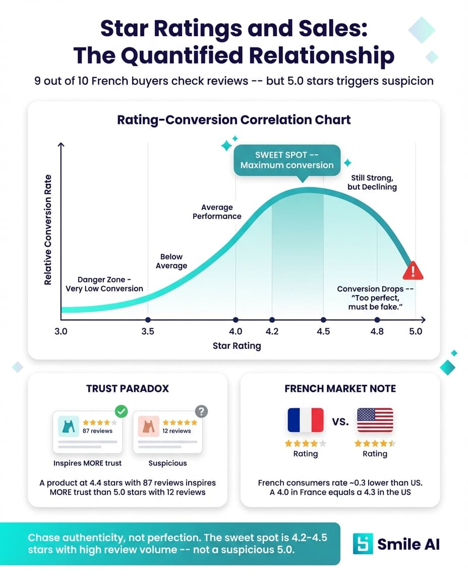 Infografia — Valoraciones con estrellas y ventas
