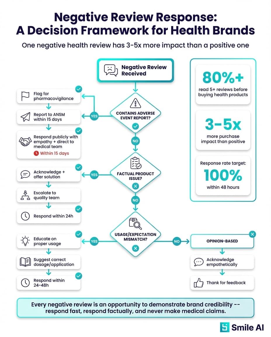 Infographic — Responsstrategie voor negatieve beoordelingen voor gezondheidsmerken