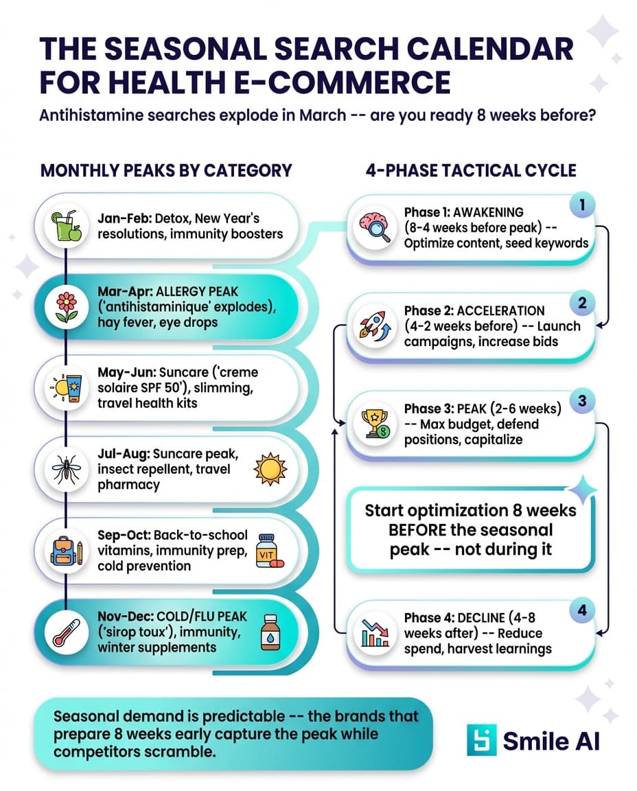 Infographie — Strategie de recherche saisonniere pour le healthcare