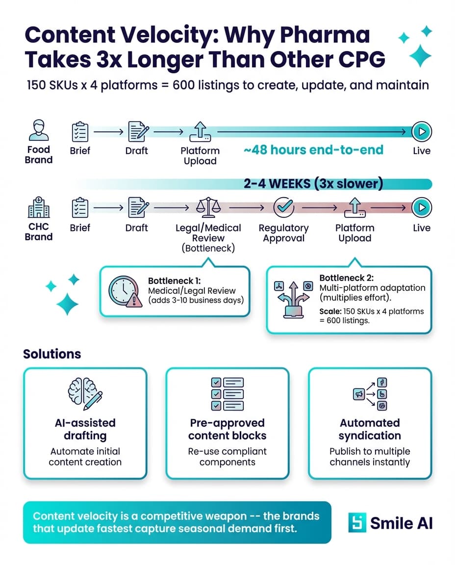 Infographie — Content Velocity